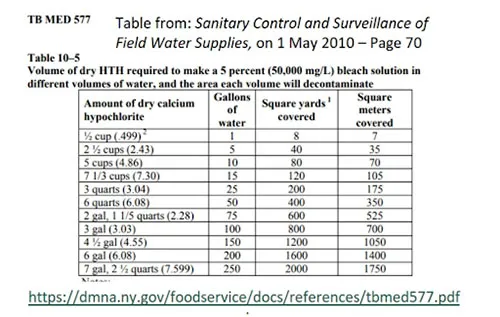 Disinfect Water Using Calcium Hypochlorite