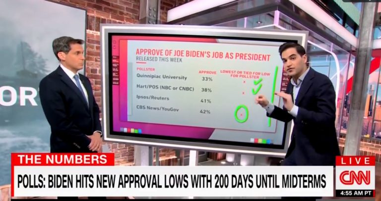 “This Is a Really, Really Bad Number” – CNN Admits Joe Biden Is Most Unpopular President in History at This Point in His Presidency