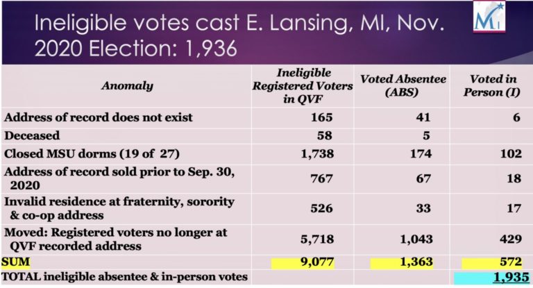 2020 VOTER FRAUD HOTBED!  East Lansing, MI: 276 Ballots Cast From CLOSED MSU Dorms…11 MIDDLE-AGED WOMEN Registered to Vote At ALL-MALE Fraternity Houses…47 Ballots Cast From Addresses That Don’t Exist…And Multiple DEAD Voters